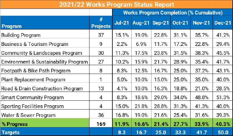 2021-22 Works Program Status Report